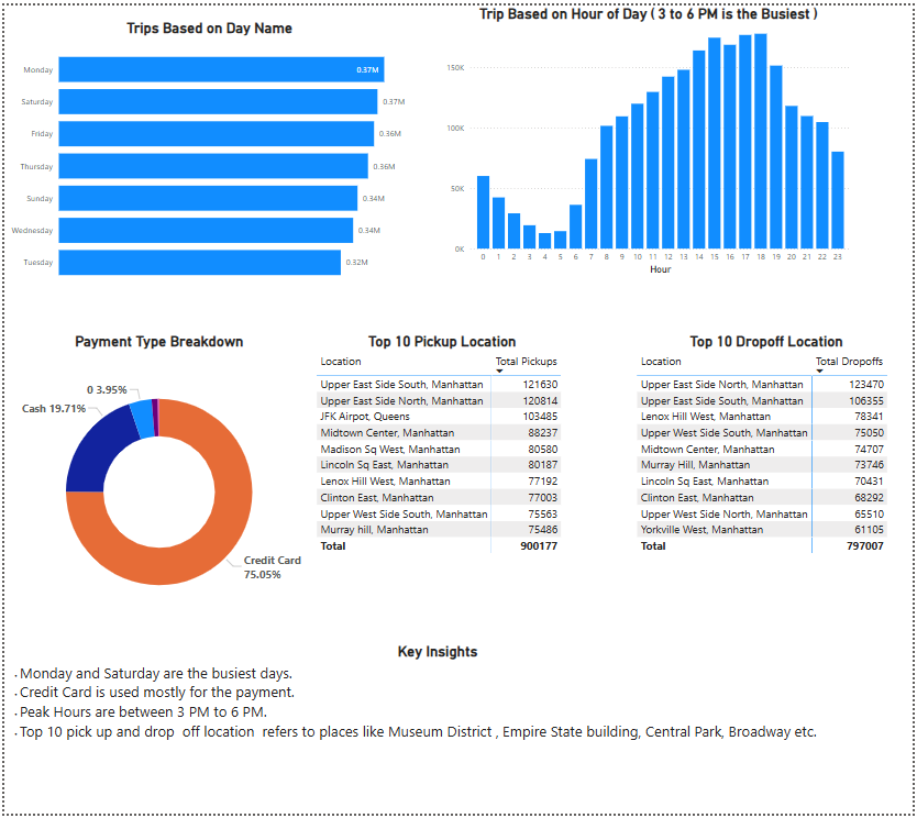NYC Yellow Taxi Analysis